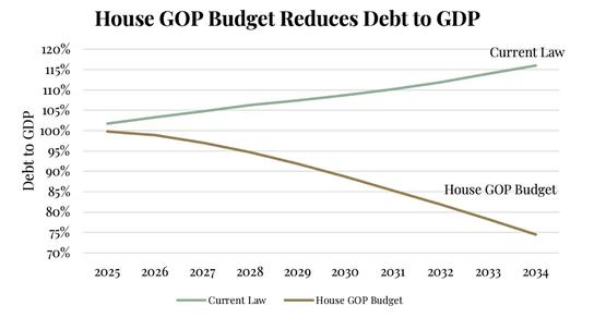 Image For House GOP Budget Reduces Debt to GDP